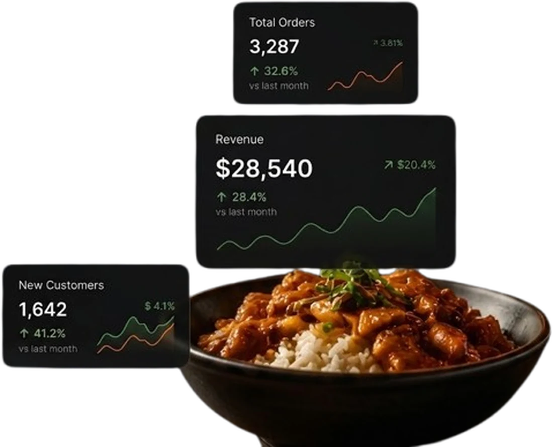 A restaurant dashboard over a plated dish: total orders 3,287 up 32.6%, revenue $28,540 up 28.4%, new customers 1,642 up 41.2% versus last month