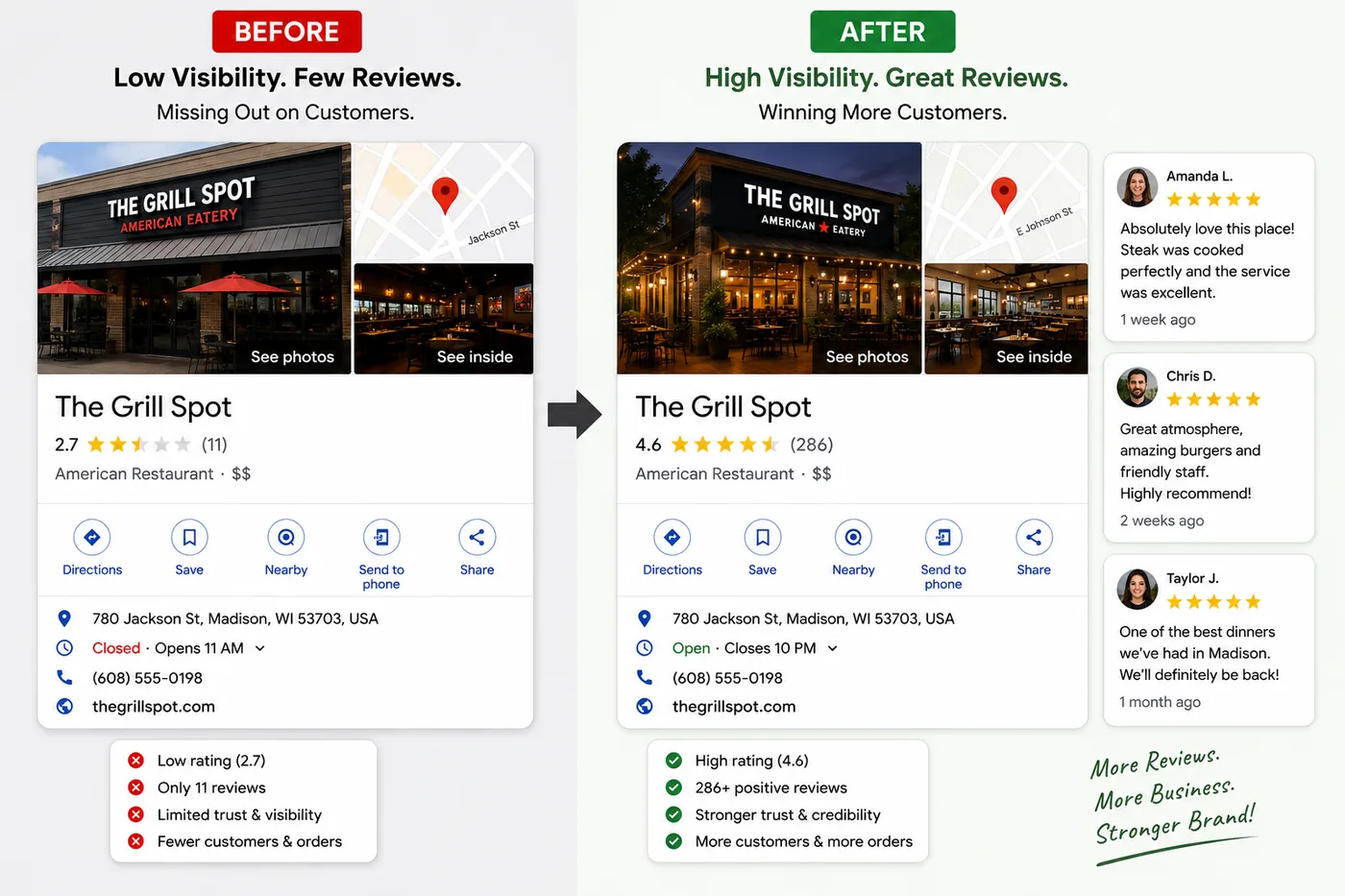 The Grill Spot Google Business Profile before and after: rating rises from 2.7 to 4.6 with far more reviews and photos